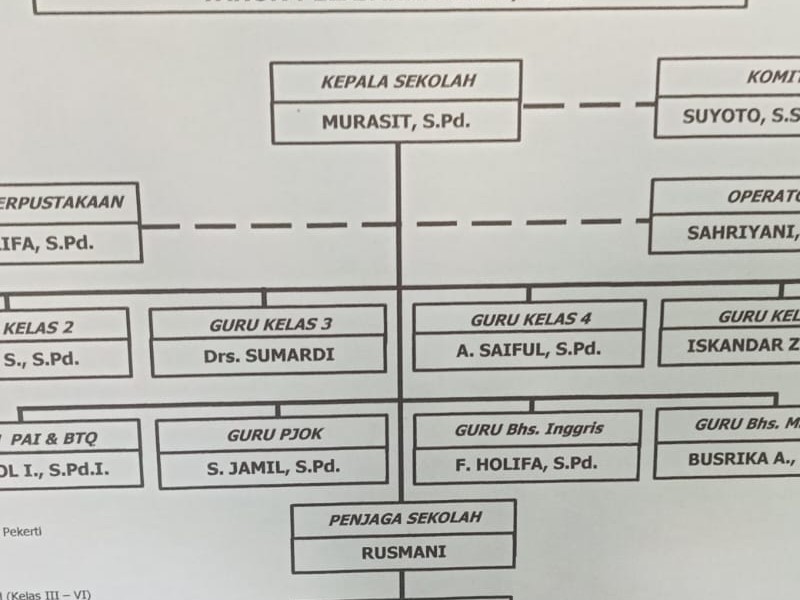 Struktur Organisasi - SD NEGERI 1 SEMIRING